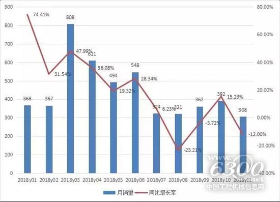 平地机月度销量情况