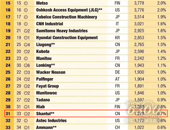 山推排名31,两年间提升7位