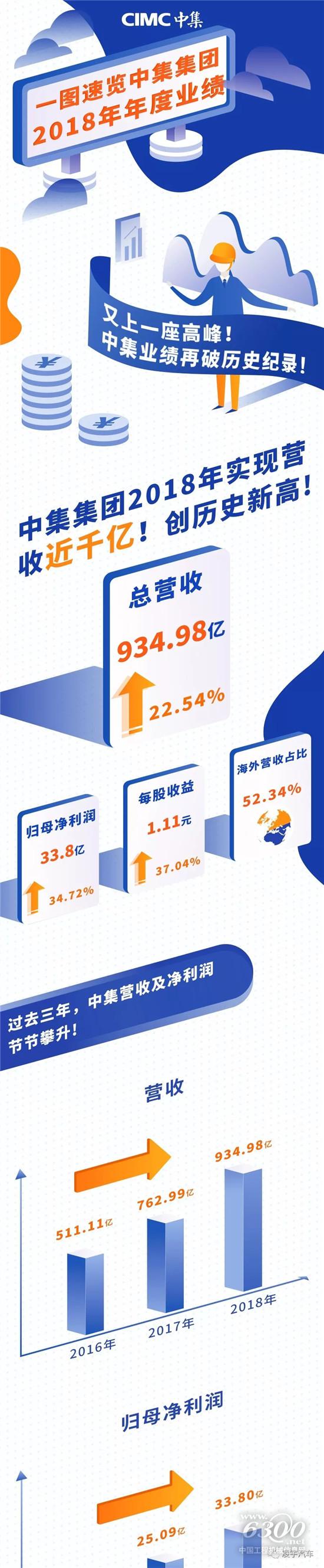 中集集团2018年营收创新高