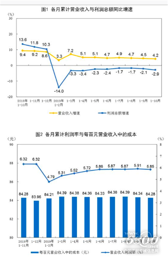 2019年1-10月份全国规模以上工业企业利润下降2.9%