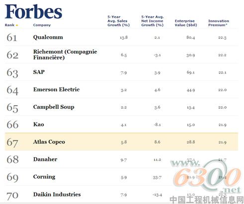 阿特拉斯-科普柯,福布斯